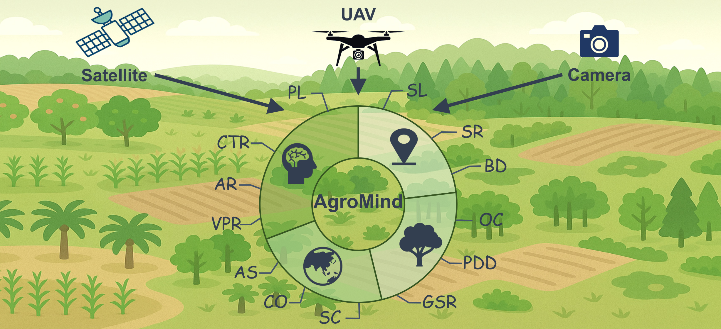 AgroMind Framework Overview